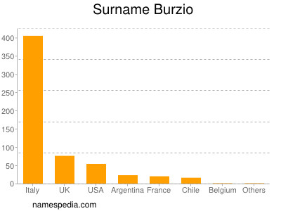 Familiennamen Burzio