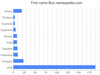 Given name Bus