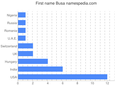 Vornamen Busa