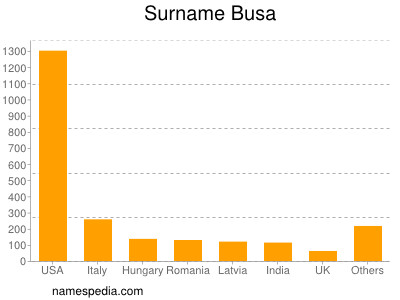 Familiennamen Busa