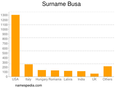 nom Busa