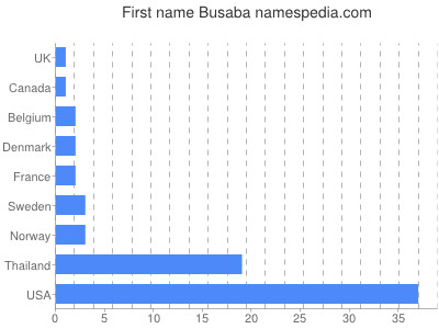prenom Busaba