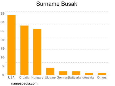 nom Busak