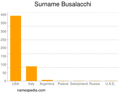 Familiennamen Busalacchi