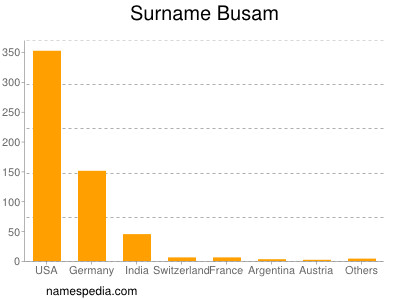 Familiennamen Busam