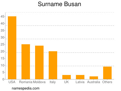 nom Busan