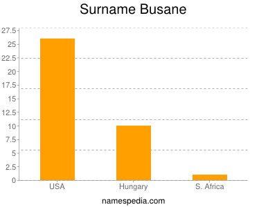 Familiennamen Busane