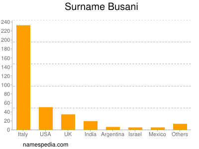 Familiennamen Busani