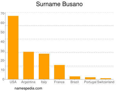 Familiennamen Busano