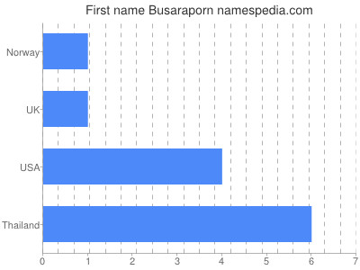 Vornamen Busaraporn
