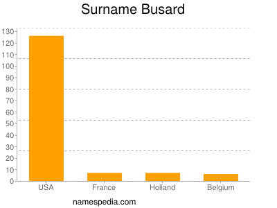 Familiennamen Busard