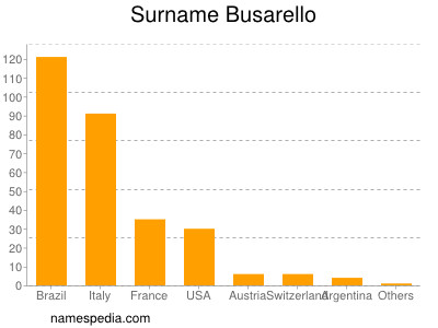 Familiennamen Busarello