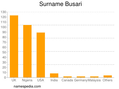 Familiennamen Busari