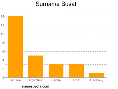 Familiennamen Busat