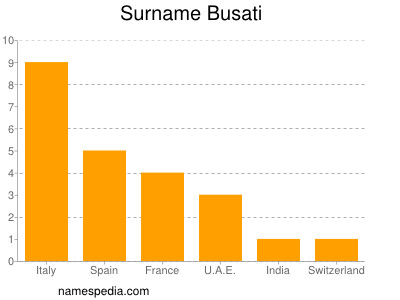 Familiennamen Busati