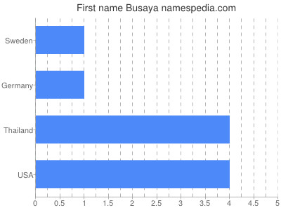 Vornamen Busaya