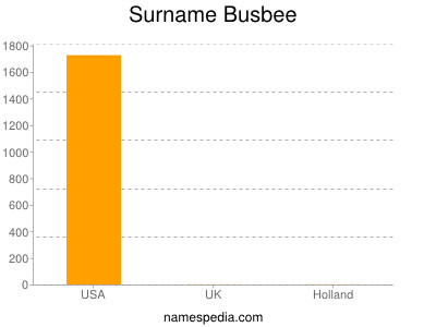 Familiennamen Busbee