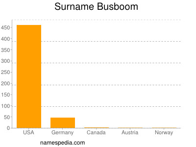 Familiennamen Busboom