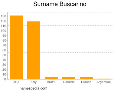 Familiennamen Buscarino