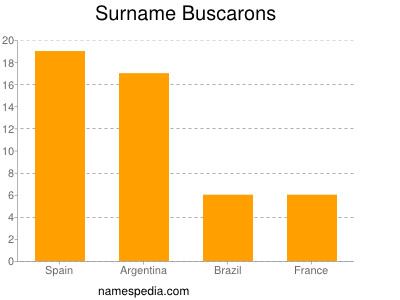 Familiennamen Buscarons