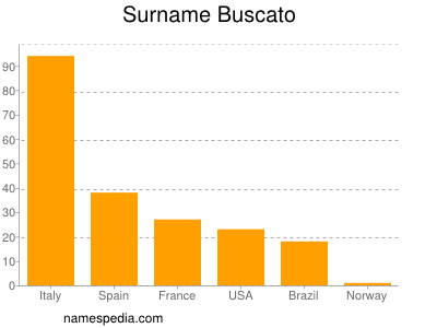 Familiennamen Buscato