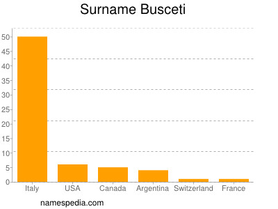 Familiennamen Busceti