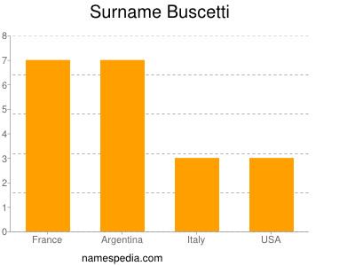 Familiennamen Buscetti