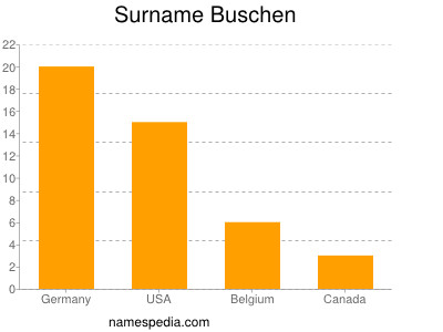 Familiennamen Buschen