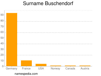 Familiennamen Buschendorf