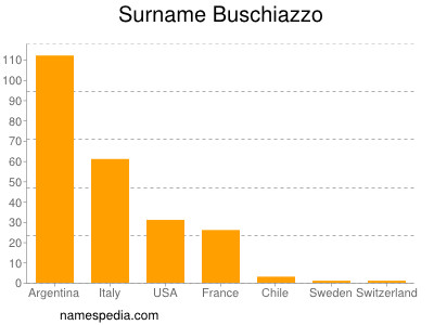 Familiennamen Buschiazzo