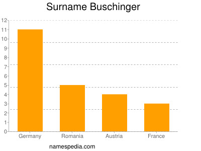 Familiennamen Buschinger