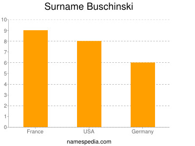 Surname Buschinski