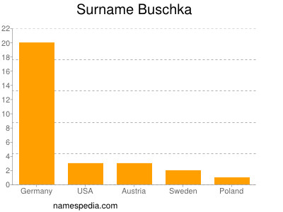 Familiennamen Buschka