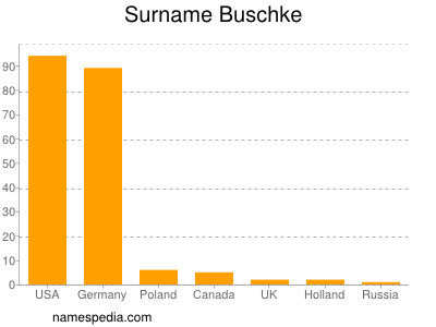 Familiennamen Buschke