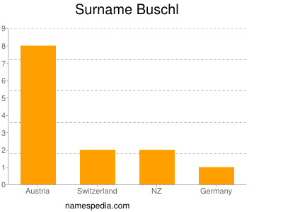 Familiennamen Buschl
