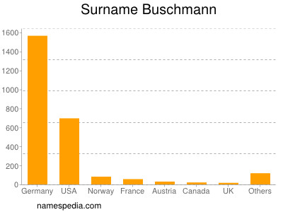 Familiennamen Buschmann