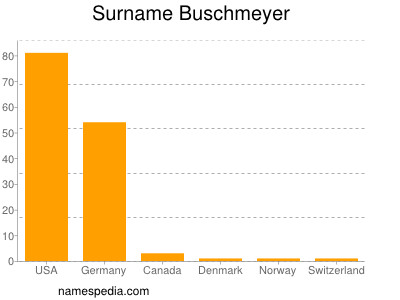 Familiennamen Buschmeyer
