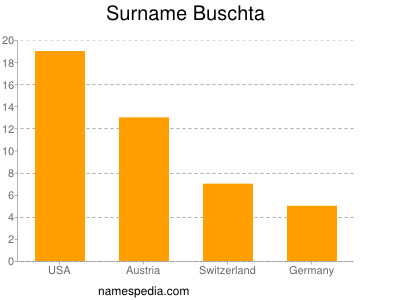 Familiennamen Buschta