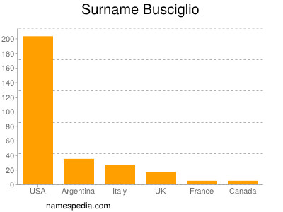 nom Busciglio