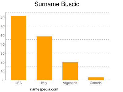 Familiennamen Buscio