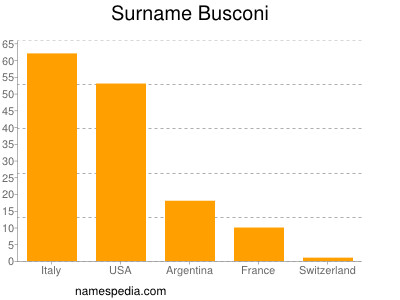 Familiennamen Busconi