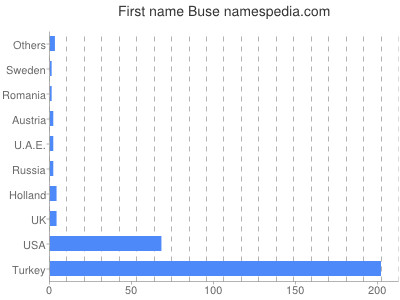 Given name Buse