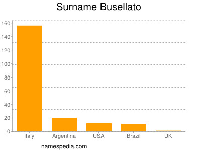 Familiennamen Busellato