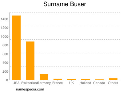 Familiennamen Buser