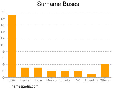 Familiennamen Buses