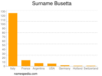 Familiennamen Busetta