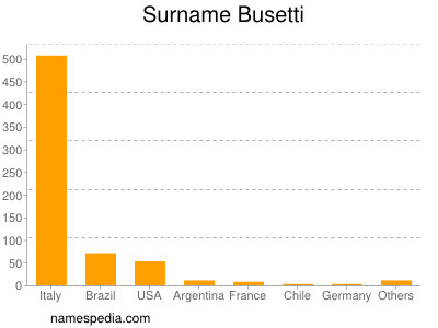 Surname Busetti