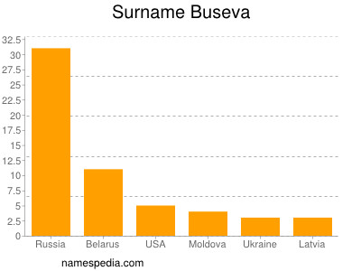 Familiennamen Buseva