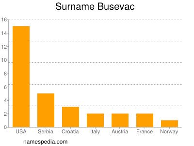 Familiennamen Busevac