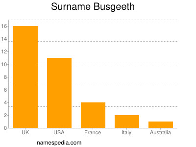 Familiennamen Busgeeth